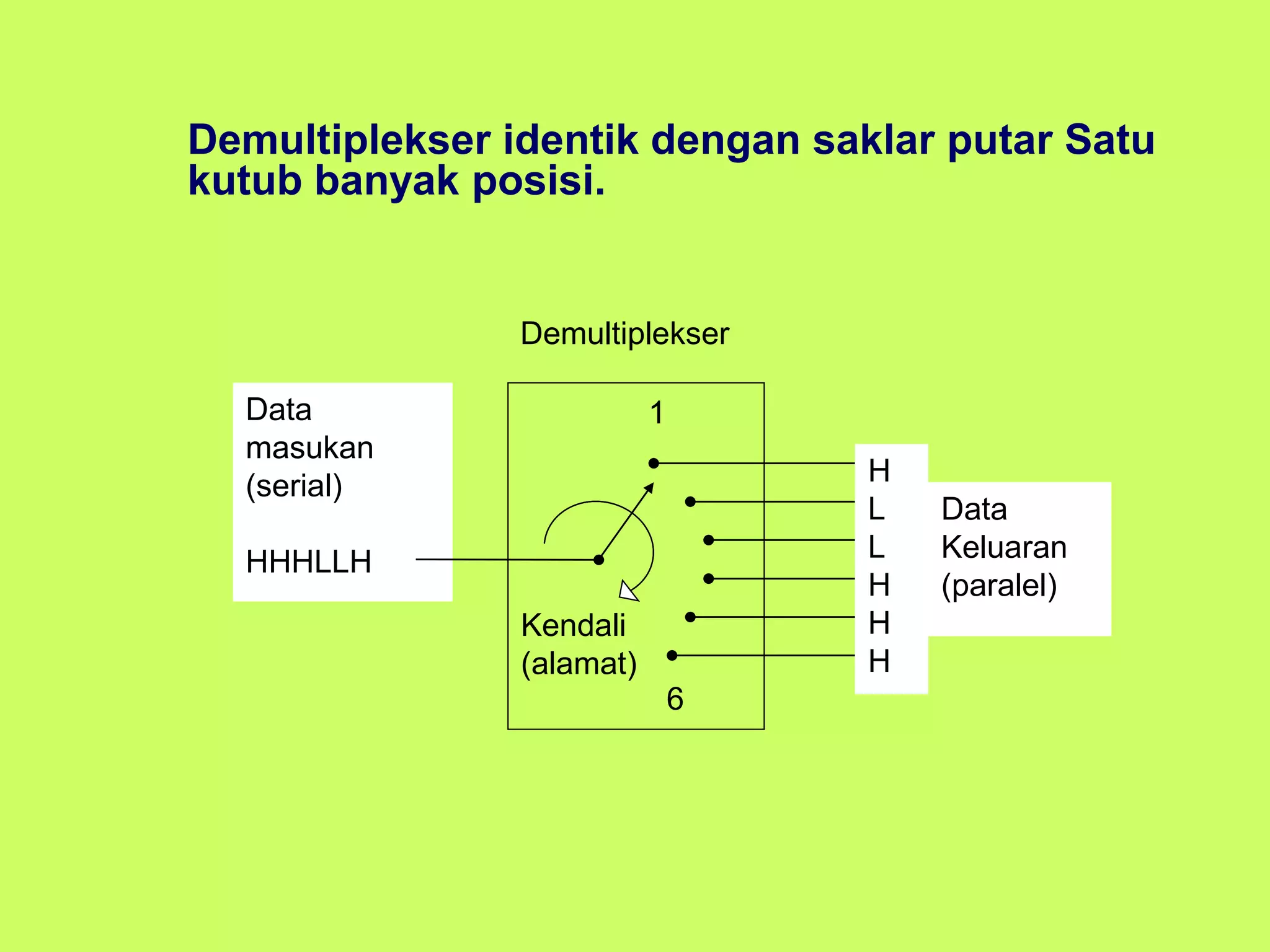 Demultiplekser identik dengan saklar putar Satu
kutub banyak posisi.
Data
masukan
(serial)
HHHLLH
Kendali
(alamat)
1
6
H
L
L
H
H
H
Data
Keluaran
(paralel)
Demultiplekser
 