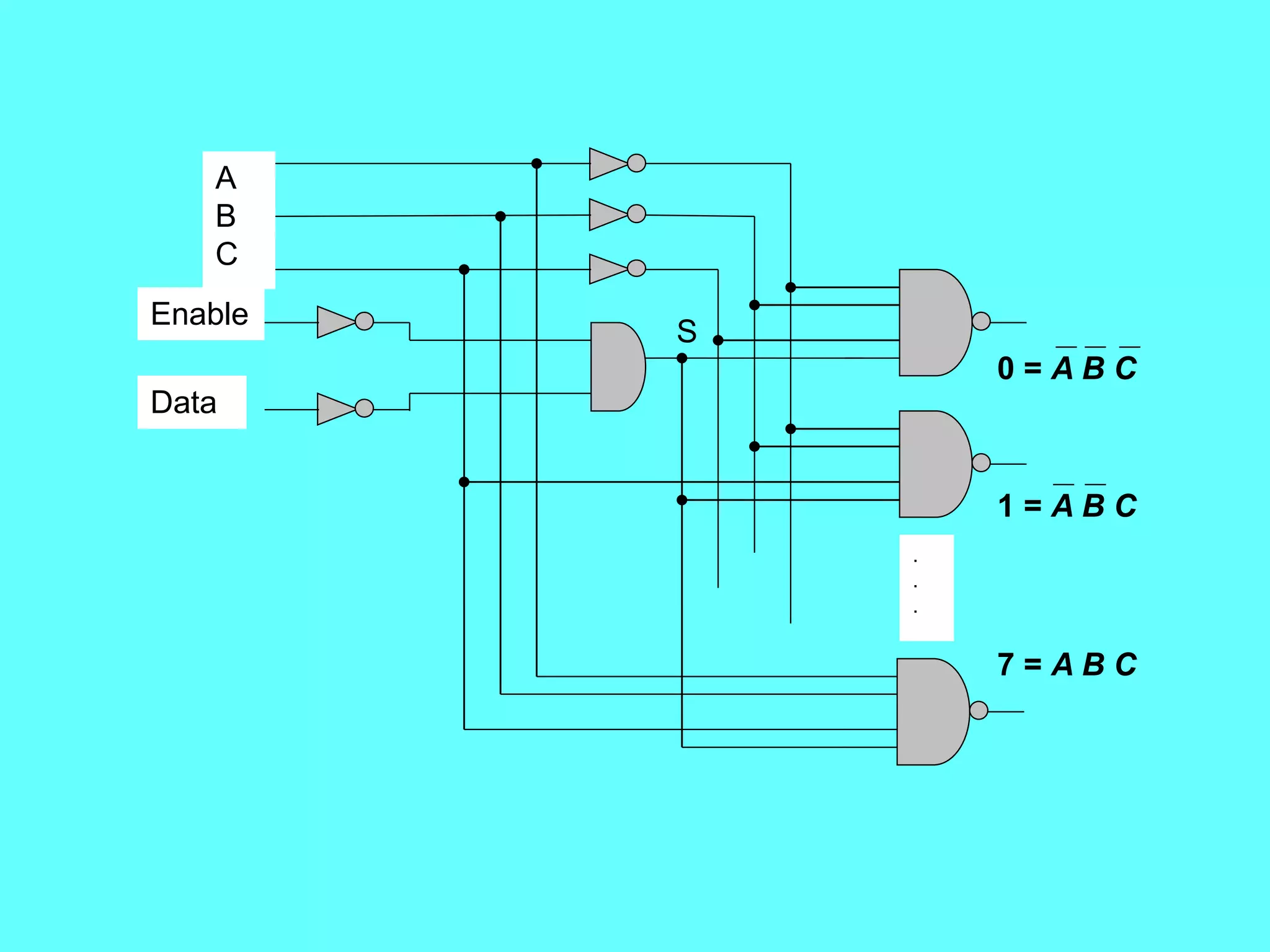 S
Enable
Data
.
.
.
A
B
C
7 = A B C
0 = A B C
1 = A B C
 