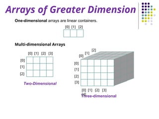 Arrays of Greater Dimension
One-dimensional arrays are linear containers.
Multi-dimensional Arrays
Two-Dimensional
Three-dimensional
[0] [1] [2]
[0] [1] [2] [3]
[0]
[1]
[2]
[0]
[0]
[1]
[1]
[2]
[2]
[3]
[0] [1] [2] [3]
[4]
 