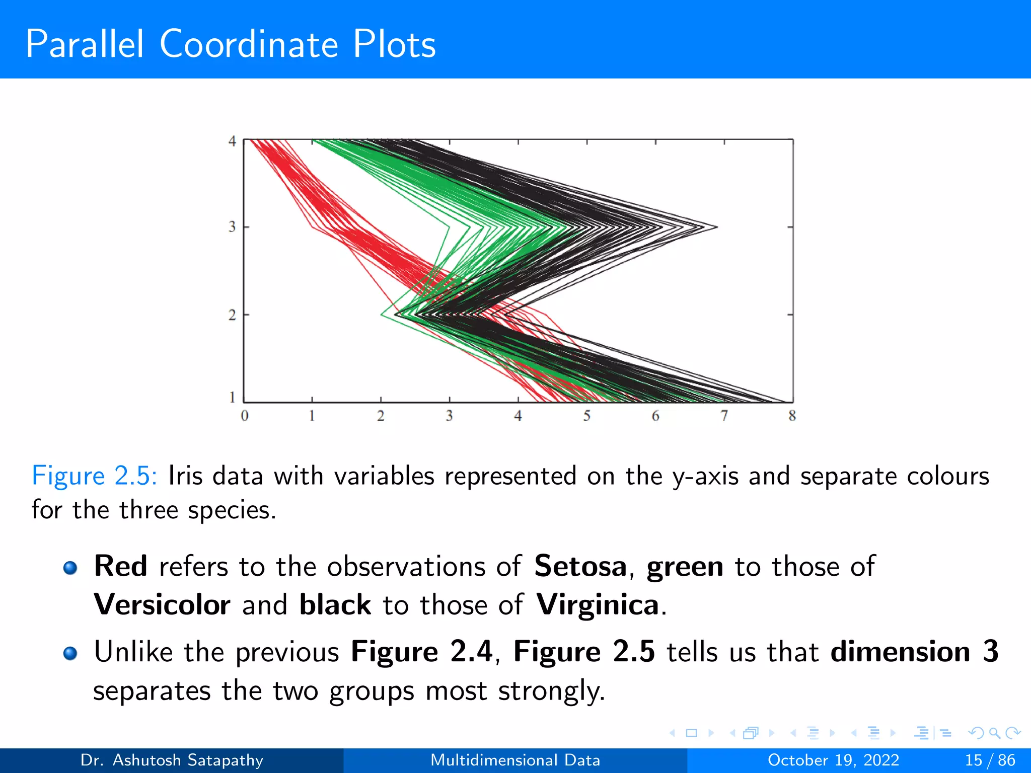Parallel Coordinate Plots
Figure 2.5: Iris data with variables represented on the y-axis and separate colours
for the three species.
Red refers to the observations of Setosa, green to those of
Versicolor and black to those of Virginica.
Unlike the previous Figure 2.4, Figure 2.5 tells us that dimension 3
separates the two groups most strongly.
Dr. Ashutosh Satapathy Multidimensional Data October 19, 2022 15 / 86
 