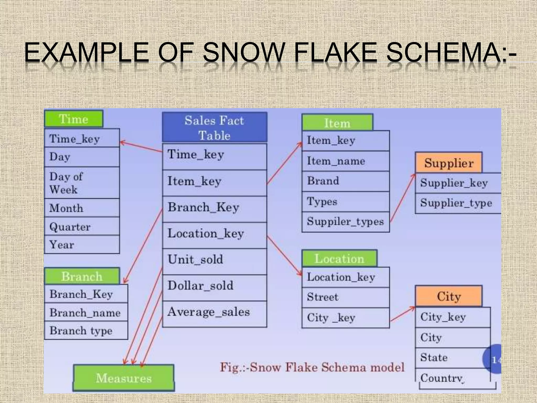EXAMPLE OF SNOW FLAKE SCHEMA:-
 