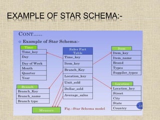 EXAMPLE OF STAR SCHEMA:-
 
