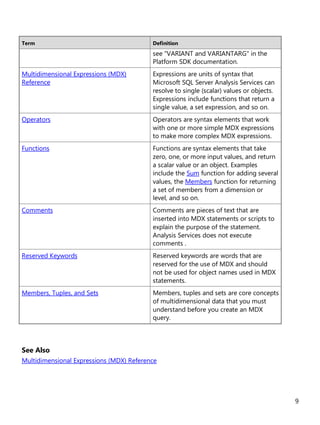 9
Term Definition
see "VARIANT and VARIANTARG" in the
Platform SDK documentation.
Multidimensional Expressions (MDX)
Reference
Expressions are units of syntax that
Microsoft SQL Server Analysis Services can
resolve to single (scalar) values or objects.
Expressions include functions that return a
single value, a set expression, and so on.
Operators Operators are syntax elements that work
with one or more simple MDX expressions
to make more complex MDX expressions.
Functions Functions are syntax elements that take
zero, one, or more input values, and return
a scalar value or an object. Examples
include the Sum function for adding several
values, the Members function for returning
a set of members from a dimension or
level, and so on.
Comments Comments are pieces of text that are
inserted into MDX statements or scripts to
explain the purpose of the statement.
Analysis Services does not execute
comments .
Reserved Keywords Reserved keywords are words that are
reserved for the use of MDX and should
not be used for object names used in MDX
statements.
Members, Tuples, and Sets Members, tuples and sets are core concepts
of multidimensional data that you must
understand before you create an MDX
query.
See Also
Multidimensional Expressions (MDX) Reference
 