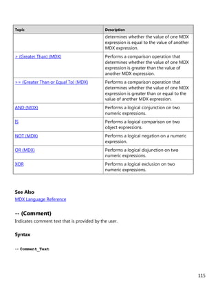 115
Topic Description
determines whether the value of one MDX
expression is equal to the value of another
MDX expression.
> (Greater Than) (MDX) Performs a comparison operation that
determines whether the value of one MDX
expression is greater than the value of
another MDX expression.
>= (Greater Than or Equal To) (MDX) Performs a comparison operation that
determines whether the value of one MDX
expression is greater than or equal to the
value of another MDX expression.
AND (MDX) Performs a logical conjunction on two
numeric expressions.
IS Performs a logical comparison on two
object expressions.
NOT (MDX) Performs a logical negation on a numeric
expression.
OR (MDX) Performs a logical disjunction on two
numeric expressions.
XOR Performs a logical exclusion on two
numeric expressions.
See Also
MDX Language Reference
-- (Comment)
Indicates comment text that is provided by the user.
Syntax
-- Comment_Text
 