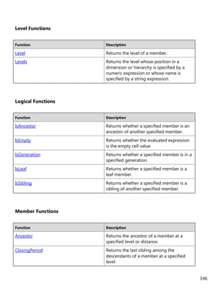 146
Level Functions
Function Description
Level Returns the level of a member.
Levels Returns the level whose position in a
dimension or hierarchy is specified by a
numeric expression or whose name is
specified by a string expression.
Logical Functions
Function Description
IsAncestor Returns whether a specified member is an
ancestor of another specified member.
IsEmpty Returns whether the evaluated expression
is the empty cell value.
IsGeneration Returns whether a specified member is in a
specified generation.
IsLeaf Returns whether a specified member is a
leaf member.
IsSibling Returns whether a specified member is a
sibling of another specified member.
Member Functions
Function Description
Ancestor Returns the ancestor of a member at a
specified level or distance.
ClosingPeriod Returns the last sibling among the
descendants of a member at a specified
level.
 