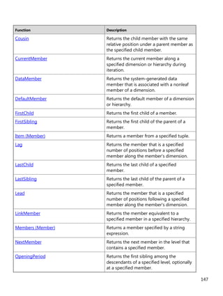 147
Function Description
Cousin Returns the child member with the same
relative position under a parent member as
the specified child member.
CurrentMember Returns the current member along a
specified dimension or hierarchy during
iteration.
DataMember Returns the system-generated data
member that is associated with a nonleaf
member of a dimension.
DefaultMember Returns the default member of a dimension
or hierarchy.
FirstChild Returns the first child of a member.
FirstSibling Returns the first child of the parent of a
member.
Item (Member) Returns a member from a specified tuple.
Lag Returns the member that is a specified
number of positions before a specified
member along the member's dimension.
LastChild Returns the last child of a specified
member.
LastSibling Returns the last child of the parent of a
specified member.
Lead Returns the member that is a specified
number of positions following a specified
member along the member's dimension.
LinkMember Returns the member equivalent to a
specified member in a specified hierarchy.
Members (Member) Returns a member specified by a string
expression.
NextMember Returns the next member in the level that
contains a specified member.
OpeningPeriod Returns the first sibling among the
descendants of a specified level, optionally
at a specified member.
 
