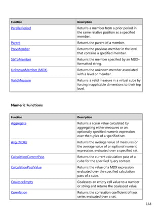 148
Function Description
ParallelPeriod Returns a member from a prior period in
the same relative position as a specified
member.
Parent Returns the parent of a member.
PrevMember Returns the previous member in the level
that contains a specified member.
StrToMember Returns the member specified by an MDX–
formatted string.
UnknownMember (MDX) Returns the unknown member associated
with a level or member.
ValidMeasure Returns a valid measure in a virtual cube by
forcing inapplicable dimensions to their top
level.
Numeric Functions
Function Description
Aggregate Returns a scalar value calculated by
aggregating either measures or an
optionally specified numeric expression
over the tuples of a specified set.
Avg (MDX) Returns the average value of measures or
the average value of an optional numeric
expression, evaluated over a specified set.
CalculationCurrentPass Returns the current calculation pass of a
cube for the specified query context.
CalculationPassValue Returns the value of a MDX expression
evaluated over the specified calculation
pass of a cube.
CoalesceEmpty Coalesces an empty cell value to a number
or string and returns the coalesced value.
Correlation Returns the correlation coefficient of two
series evaluated over a set.
 