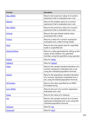 150
Function Description
Max (MDX) Returns the maximum value of a numeric
expression that is evaluated over a set.
Median Returns the median value of a numeric
expression that is evaluated over a set.
Min (MDX) Returns the minimum value of a numeric
expression that is evaluated over a set.
Ordinal Returns the zero-based ordinal value
associated with a level.
Predict Returns a value of a numeric expression
evaluated over a data mining model.
Rank Returns the one-based rank of a specified
tuple in a specified set.
RollupChildren Returns a value generated by rolling up the
values of the children of a specified
member using the specified unary operator.
Stddev Alias for Stdev.
StddevP Alias for StdevP.
Stdev Returns the sample standard deviation of a
numeric expression evaluated over a set,
using the unbiased population formula.
StdevP Returns the population standard deviation
of a numeric expression evaluated over a
set, using the biased population formula.
StrToValue Returns the value specified by an MDX–
formatted string.
Sum (MDX) Returns the sum of a numeric expression
evaluated over a set.
Value Returns the value of a measure.
Var Returns the sample variance of a numeric
expression evaluated over a set, using the
unbiased population formula.
Variance Alias for Var.
VarianceP Alias for VarP.
 