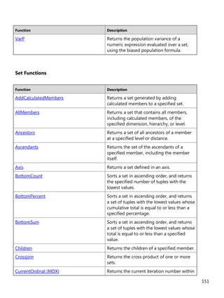 151
Function Description
VarP Returns the population variance of a
numeric expression evaluated over a set,
using the biased population formula.
Set Functions
Function Description
AddCalculatedMembers Returns a set generated by adding
calculated members to a specified set.
AllMembers Returns a set that contains all members,
including calculated members, of the
specified dimension, hierarchy, or level.
Ancestors Returns a set of all ancestors of a member
at a specified level or distance.
Ascendants Returns the set of the ascendants of a
specified member, including the member
itself.
Axis Returns a set defined in an axis.
BottomCount Sorts a set in ascending order, and returns
the specified number of tuples with the
lowest values.
BottomPercent Sorts a set in ascending order, and returns
a set of tuples with the lowest values whose
cumulative total is equal to or less than a
specified percentage.
BottomSum Sorts a set in ascending order, and returns
a set of tuples with the lowest values whose
total is equal to or less than a specified
value.
Children Returns the children of a specified member.
Crossjoin Returns the cross product of one or more
sets.
CurrentOrdinal (MDX) Returns the current iteration number within
 