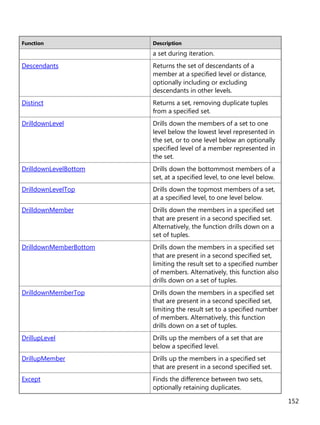 152
Function Description
a set during iteration.
Descendants Returns the set of descendants of a
member at a specified level or distance,
optionally including or excluding
descendants in other levels.
Distinct Returns a set, removing duplicate tuples
from a specified set.
DrilldownLevel Drills down the members of a set to one
level below the lowest level represented in
the set, or to one level below an optionally
specified level of a member represented in
the set.
DrilldownLevelBottom Drills down the bottommost members of a
set, at a specified level, to one level below.
DrilldownLevelTop Drills down the topmost members of a set,
at a specified level, to one level below.
DrilldownMember Drills down the members in a specified set
that are present in a second specified set.
Alternatively, the function drills down on a
set of tuples.
DrilldownMemberBottom Drills down the members in a specified set
that are present in a second specified set,
limiting the result set to a specified number
of members. Alternatively, this function also
drills down on a set of tuples.
DrilldownMemberTop Drills down the members in a specified set
that are present in a second specified set,
limiting the result set to a specified number
of members. Alternatively, this function
drills down on a set of tuples.
DrillupLevel Drills up the members of a set that are
below a specified level.
DrillupMember Drills up the members in a specified set
that are present in a second specified set.
Except Finds the difference between two sets,
optionally retaining duplicates.
 