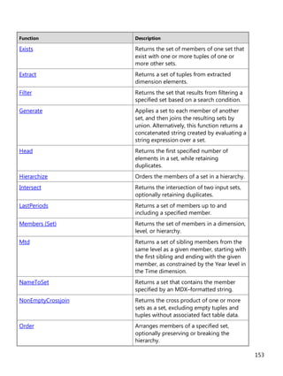 153
Function Description
Exists Returns the set of members of one set that
exist with one or more tuples of one or
more other sets.
Extract Returns a set of tuples from extracted
dimension elements.
Filter Returns the set that results from filtering a
specified set based on a search condition.
Generate Applies a set to each member of another
set, and then joins the resulting sets by
union. Alternatively, this function returns a
concatenated string created by evaluating a
string expression over a set.
Head Returns the first specified number of
elements in a set, while retaining
duplicates.
Hierarchize Orders the members of a set in a hierarchy.
Intersect Returns the intersection of two input sets,
optionally retaining duplicates.
LastPeriods Returns a set of members up to and
including a specified member.
Members (Set) Returns the set of members in a dimension,
level, or hierarchy.
Mtd Returns a set of sibling members from the
same level as a given member, starting with
the first sibling and ending with the given
member, as constrained by the Year level in
the Time dimension.
NameToSet Returns a set that contains the member
specified by an MDX–formatted string.
NonEmptyCrossjoin Returns the cross product of one or more
sets as a set, excluding empty tuples and
tuples without associated fact table data.
Order Arranges members of a specified set,
optionally preserving or breaking the
hierarchy.
 