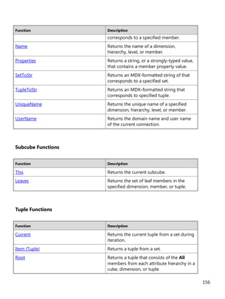 156
Function Description
corresponds to a specified member.
Name Returns the name of a dimension,
hierarchy, level, or member.
Properties Returns a string, or a strongly-typed value,
that contains a member property value.
SetToStr Returns an MDX-formatted string of that
corresponds to a specified set.
TupleToStr Returns an MDX–formatted string that
corresponds to specified tuple.
UniqueName Returns the unique name of a specified
dimension, hierarchy, level, or member.
UserName Returns the domain name and user name
of the current connection.
Subcube Functions
Function Description
This Returns the current subcube.
Leaves Returns the set of leaf members in the
specified dimension, member, or tuple.
Tuple Functions
Function Description
Current Returns the current tuple from a set during
iteration.
Item (Tuple) Returns a tuple from a set.
Root Returns a tuple that consists of the All
members from each attribute hierarchy in a
cube, dimension, or tuple.
 