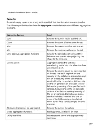 159
of cell coordinates that return a number.
Remarks
If a set of empty tuples or an empty set is specified, this function returns an empty value.
The following table describes how the Aggregate function behaves with different aggregation
functions.
Aggregation Operator Result
Sum Returns the sum of values over the set.
Count Returns the count of values over the set.
Max Returns the maximum value over the set.
Min Returns the minimum value over the set.
Semi-additive aggregation functions Returns the calculation of semi-additive
behavior over the set after projecting the
shape to the time axis.
Distinct Count Aggregates across the fact data
contributing to the subcube when the slicer
axis includes a set.
Returns the distinct count for each member
of the set. The result depends on the
security on the cells being aggregated, and
not on the security on the cells that are
required for the computation. Cell security
on the set generates an error; cell security
below the granularity of the specified set is
ignored. Calculations on the set generate
an error. Calculations below granularity of
the set are ignored. Distinct count over a
set that includes a member and one or
more of its children returns the distinct
count across facts contributing to the child
member.
Attributes that cannot be aggregated Returns the sum of the values.
Mixed aggregation functions Not supported, and raises an error.
Unary operators Not respected; values are aggregated by
summing.
 