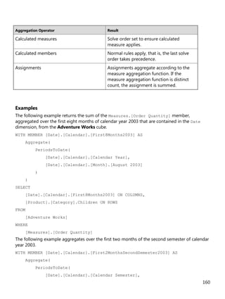 160
Aggregation Operator Result
Calculated measures Solve order set to ensure calculated
measure applies.
Calculated members Normal rules apply, that is, the last solve
order takes precedence.
Assignments Assignments aggregate according to the
measure aggregation function. If the
measure aggregation function is distinct
count, the assignment is summed.
Examples
The following example returns the sum of the Measures.[Order Quantity] member,
aggregated over the first eight months of calendar year 2003 that are contained in the Date
dimension, from the Adventure Works cube.
WITH MEMBER [Date].[Calendar].[First8Months2003] AS
Aggregate(
PeriodsToDate(
[Date].[Calendar].[Calendar Year],
[Date].[Calendar].[Month].[August 2003]
)
)
SELECT
[Date].[Calendar].[First8Months2003] ON COLUMNS,
[Product].[Category].Children ON ROWS
FROM
[Adventure Works]
WHERE
[Measures].[Order Quantity]
The following example aggregates over the first two months of the second semester of calendar
year 2003.
WITH MEMBER [Date].[Calendar].[First2MonthsSecondSemester2003] AS
Aggregate(
PeriodsToDate(
[Date].[Calendar].[Calendar Semester],
 
