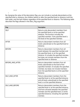 208
SELF
)
By changing the value of the description flag, you can include or exclude descendants at the
specified level or distance, the children before or after the specified level or distance (until the
leaf node), and the leaf children regardless of the specified level or distance. The following table
describes the flags allowed in the Desc_Flag argument.
Flag Description
SELF Returns only descendant members from
the specified level or at the specified
distance. The function includes the
specified member, if the specified level is
the level of the specified member.
AFTER Returns descendant members from all
levels subordinate to the specified level or
distance.
BEFORE Returns descendant members from all
levels between the specified member and
the specified level, or at the specified
distance. It includes the specified member,
but does not include members from the
specified level or distance.
BEFORE_AND_AFTER Returns descendant members from all
levels subordinate to the level of the
specified member. It includes the specified
member, but does not include members
from the specified level or at the specified
distance.
SELF_AND_AFTER Returns descendant members from the
specified level or at the specified distance
and all levels subordinate to the specified
level, or at the specified distance.
SELF_AND_BEFORE Returns descendant members from the
specified level or at the specified distance,
and from all levels between the specified
member and the specified level, or at the
specified distance, including the specified
member.
 