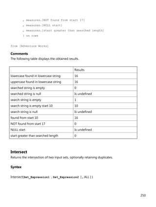 250
, measures.[NOT found from start 17]
, measures.[NULL start]
, measures.[start greater than searched length]
} on rows
from [Adventure Works]
Comments
The following table displays the obtained results.
Results
lowercase found in lowercase string 16
uppercase found in lowercase string 16
searched string is empty 0
searched string is null Is undefined
search string is empty 1
search string is empty start 10 10
search string is null Is undefined
found from start 10 16
NOT found from start 17 0
NULL start Is undefined
start greater than searched length 0
Intersect
Returns the intersection of two input sets, optionally retaining duplicates.
Syntax
Intersect(Set_Expression1 , Set_Expression2 [ , ALL ] )
 
