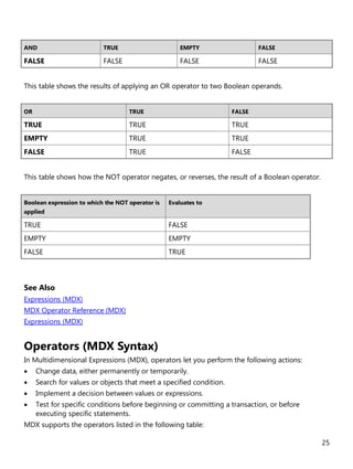 25
AND TRUE EMPTY FALSE
FALSE FALSE FALSE FALSE
This table shows the results of applying an OR operator to two Boolean operands.
OR TRUE FALSE
TRUE TRUE TRUE
EMPTY TRUE TRUE
FALSE TRUE FALSE
This table shows how the NOT operator negates, or reverses, the result of a Boolean operator.
Boolean expression to which the NOT operator is
applied
Evaluates to
TRUE FALSE
EMPTY EMPTY
FALSE TRUE
See Also
Expressions (MDX)
MDX Operator Reference (MDX)
Expressions (MDX)
Operators (MDX Syntax)
In Multidimensional Expressions (MDX), operators let you perform the following actions:
• Change data, either permanently or temporarily.
• Search for values or objects that meet a specified condition.
• Implement a decision between values or expressions.
• Test for specific conditions before beginning or committing a transaction, or before
executing specific statements.
MDX supports the operators listed in the following table:
 