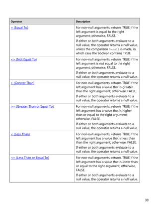 30
Operator Description
= (Equal To) For non-null arguments, returns TRUE if the
left argument is equal to the right
argument; otherwise, FALSE.
If either or both arguments evaluate to a
null value, the operator returns a null value,
unless the comparison 0=null is made, in
which case the Boolean contains TRUE.
<> (Not Equal To) For non-null arguments, returns TRUE if the
left argument is not equal to the right
argument; otherwise, FALSE.
If either or both arguments evaluate to a
null value, the operator returns a null value.
> (Greater Than) For non-null arguments, returns TRUE if the
left argument has a value that is greater
than the right argument; otherwise, FALSE.
If either or both arguments evaluate to a
null value, the operator returns a null value.
>= (Greater Than or Equal To) For non-null arguments, returns TRUE if the
left argument has a value that is higher
than or equal to the right argument;
otherwise, FALSE.
If either or both arguments evaluate to a
null value, the operator returns a null value.
< (Less Than) For non-null arguments, returns TRUE if the
left argument has a value that is less than
than the right argument; otherwise, FALSE.
If either or both arguments evaluate to a
null value, the operator returns a null value.
<= (Less Than or Equal To) For non-null arguments, returns TRUE if the
left argument has a value that is lower than
or equal to the right argument; otherwise,
FALSE.
If either or both arguments evaluate to a
null value, the operator returns a null value.
 