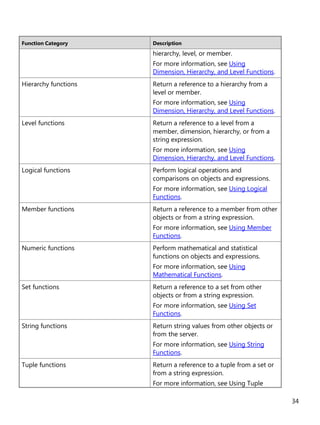 34
Function Category Description
hierarchy, level, or member.
For more information, see Using
Dimension, Hierarchy, and Level Functions.
Hierarchy functions Return a reference to a hierarchy from a
level or member.
For more information, see Using
Dimension, Hierarchy, and Level Functions.
Level functions Return a reference to a level from a
member, dimension, hierarchy, or from a
string expression.
For more information, see Using
Dimension, Hierarchy, and Level Functions.
Logical functions Perform logical operations and
comparisons on objects and expressions.
For more information, see Using Logical
Functions.
Member functions Return a reference to a member from other
objects or from a string expression.
For more information, see Using Member
Functions.
Numeric functions Perform mathematical and statistical
functions on objects and expressions.
For more information, see Using
Mathematical Functions.
Set functions Return a reference to a set from other
objects or from a string expression.
For more information, see Using Set
Functions.
String functions Return string values from other objects or
from the server.
For more information, see Using String
Functions.
Tuple functions Return a reference to a tuple from a set or
from a string expression.
For more information, see Using Tuple
 