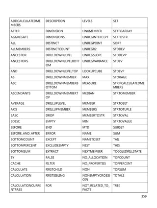 359
ADDCALCULATEDME
MBERS
DESCRIPTION LEVELS SET
AFTER DIMENSION LINKMEMBER SETTOARRAY
AGGREGATE DIMENSIONS LINREGINTERCEPT SETTOSTR
ALL DISTINCT LINREGPOINT SORT
ALLMEMBERS DISTINCTCOUNT LINREGR2 STDDEV
ANCESTOR DRILLDOWNLEVEL LINREGSLOPE STDDEVP
ANCESTORS DRILLDOWNLEVELBOTT
OM
LINREGVARIANCE STDEV
AND DRILLDOWNLEVELTOP LOOKUPCUBE STDEVP
AS DRILLDOWNMEMBER MAX STORAGE
ASC DRILLDOWNMEMBERB
OTTOM
MEASURE STRIPCALCULATEDME
MBERS
ASCENDANTS DRILLDOWNMEMBERT
OP
MEDIAN STRTOMEMBER
AVERAGE DRILLUPLEVEL MEMBER STRTOSET
AXIS DRILLUPMEMBER MEMBERS STRTOTUPLE
BASC DROP MEMBERTOSTR STRTOVAL
BDESC EMPTY MIN STRTOVALUE
BEFORE END MTD SUBSET
BEFORE_AND_AFTER ERROR NAME SUM
BOTTOMCOUNT EXCEPT NAMETOSET TAIL
BOTTOMPERCENT EXCLUDEEMPTY NEST THIS
BOTTOMSUM EXTRACT NEXTMEMBER TOGGLEDRILLSTATE
BY FALSE NO_ALLOCATION TOPCOUNT
CACHE FILTER NO_PROPERTIES TOPPERCENT
CALCULATE FIRSTCHILD NON TOPSUM
CALCULATION FIRSTSIBLING NONEMPTYCROSSJ
OIN
TOTALS
CALCULATIONCURRE
NTPASS
FOR NOT_RELATED_TO_
FACTS
TREE
 