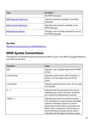 47
Topic Description
the MDX language.
MDX Operator Reference Lists the operators available in the MDX
language.
MDX Function Reference Describes the functions available in the
MDX language.
MDX Reserved Words Provides a list of words reserved for use by
the MDX language.
See Also
Multidimensional Expressions (MDX) Reference
MDX Syntax Conventions
The diagrams for Multidimensional Expressions (MDX) syntax in the MDX Language Reference
use these conventions.
Convention Usage
italic Indicates user-supplied arguments of MDX
syntax.
| (vertical bar) Separates syntax items within brackets or
braces. You can select only one of the
items.
[ ] (brackets) Indicates optional syntax items. Do not type
the brackets.
[,] ...n Indicates that the preceding item can be
repeated any number of times. The items
are sometimes separated by commas.
<label> ::= Indicates the name for a block of syntax.
This convention is used to group and label
portions of lengthy syntax or a unit of
syntax that can be used in more than one
place within a statement. Each location in
which the block of syntax can be used is
indicated with the label enclosed in angle
 