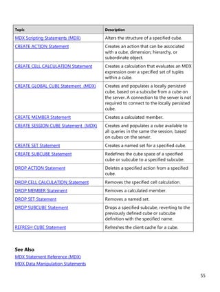 55
Topic Description
MDX Scripting Statements (MDX) Alters the structure of a specified cube.
CREATE ACTION Statement Creates an action that can be associated
with a cube, dimension, hierarchy, or
subordinate object.
CREATE CELL CALCULATION Statement Creates a calculation that evaluates an MDX
expression over a specified set of tuples
within a cube.
CREATE GLOBAL CUBE Statement (MDX) Creates and populates a locally persisted
cube, based on a subcube from a cube on
the server. A connection to the server is not
required to connect to the locally persisted
cube.
CREATE MEMBER Statement Creates a calculated member.
CREATE SESSION CUBE Statement (MDX) Creates and populates a cube available to
all queries in the same the session, based
on cubes on the server.
CREATE SET Statement Creates a named set for a specified cube.
CREATE SUBCUBE Statement Redefines the cube space of a specified
cube or subcube to a specified subcube.
DROP ACTION Statement Deletes a specified action from a specified
cube.
DROP CELL CALCULATION Statement Removes the specified cell calculation.
DROP MEMBER Statement Removes a calculated member.
DROP SET Statement Removes a named set.
DROP SUBCUBE Statement Drops a specified subcube, reverting to the
previously defined cube or subcube
definition with the specified name.
REFRESH CUBE Statement Refreshes the client cache for a cube.
See Also
MDX Statement Reference (MDX)
MDX Data Manipulation Statements
 