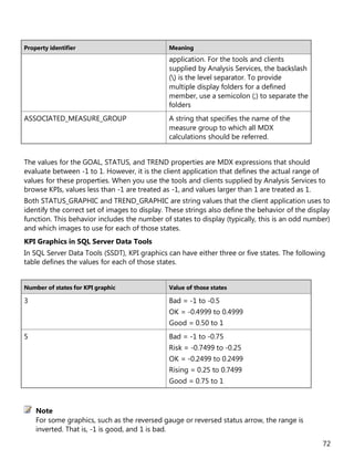 72
Property identifier Meaning
application. For the tools and clients
supplied by Analysis Services, the backslash
() is the level separator. To provide
multiple display folders for a defined
member, use a semicolon (;) to separate the
folders
ASSOCIATED_MEASURE_GROUP A string that specifies the name of the
measure group to which all MDX
calculations should be referred.
The values for the GOAL, STATUS, and TREND properties are MDX expressions that should
evaluate between -1 to 1. However, it is the client application that defines the actual range of
values for these properties. When you use the tools and clients supplied by Analysis Services to
browse KPIs, values less than -1 are treated as -1, and values larger than 1 are treated as 1.
Both STATUS_GRAPHIC and TREND_GRAPHIC are string values that the client application uses to
identify the correct set of images to display. These strings also define the behavior of the display
function. This behavior includes the number of states to display (typically, this is an odd number)
and which images to use for each of those states.
KPI Graphics in SQL Server Data Tools
In SQL Server Data Tools (SSDT), KPI graphics can have either three or five states. The following
table defines the values for each of those states.
Number of states for KPI graphic Value of those states
3 Bad = -1 to -0.5
OK = -0.4999 to 0.4999
Good = 0.50 to 1
5 Bad = -1 to -0.75
Risk = -0.7499 to -0.25
OK = -0.2499 to 0.2499
Rising = 0.25 to 0.7499
Good = 0.75 to 1
For some graphics, such as the reversed gauge or reversed status arrow, the range is
inverted. That is, -1 is good, and 1 is bad.
Note
 