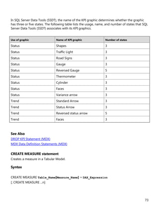 73
In SQL Server Data Tools (SSDT), the name of the KPI graphic determines whether the graphic
has three or five states. The following table lists the usage, name, and number of states that SQL
Server Data Tools (SSDT) associates with its KPI graphics.
Use of graphic Name of KPI graphic Number of states
Status Shapes 3
Status Traffic Light 3
Status Road Signs 3
Status Gauge 3
Status Reversed Gauge 5
Status Thermometer 3
Status Cylinder 3
Status Faces 3
Status Variance arrow 3
Trend Standard Arrow 3
Trend Status Arrow 3
Trend Reversed status arrow 5
Trend Faces 3
See Also
DROP KPI Statement (MDX)
MDX Data Definition Statements (MDX)
CREATE MEASURE statement
Creates a measure in a Tabular Model.
Syntax
CREATE MEASURE Table_Name[Measure_Name] = DAX_Expression
[; CREATE MEASURE ...n]
 