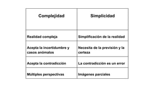 Complejidad Simplicidad
Realidad compleja Simplificación de la realidad
Acepta la incertidumbre y
casos anómalos
Necesita de la previsión y la
certeza
Acepta la contradicción La contradicción es un error
Múltiples perspectivas Imágenes parciales
 