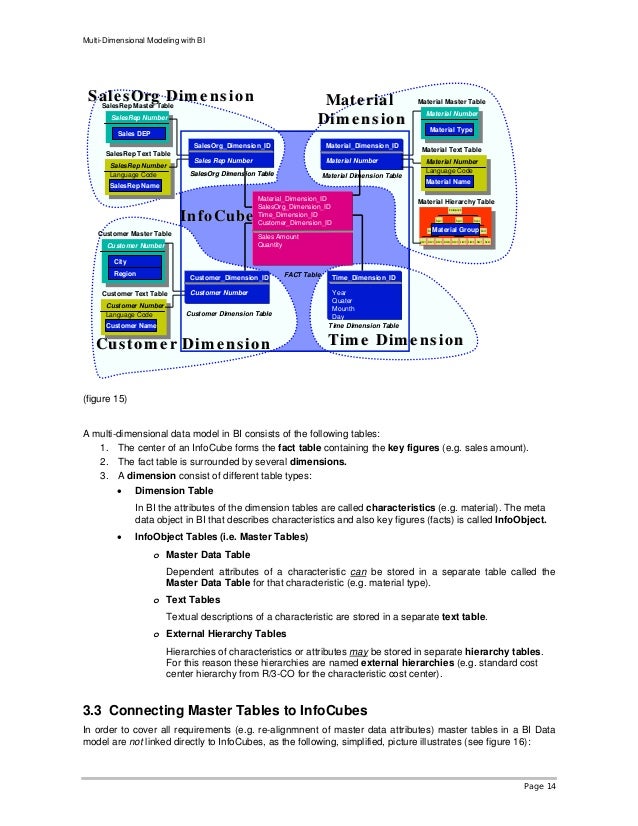 Multi dimensional modeling