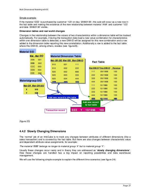 Multi dimensional modeling
