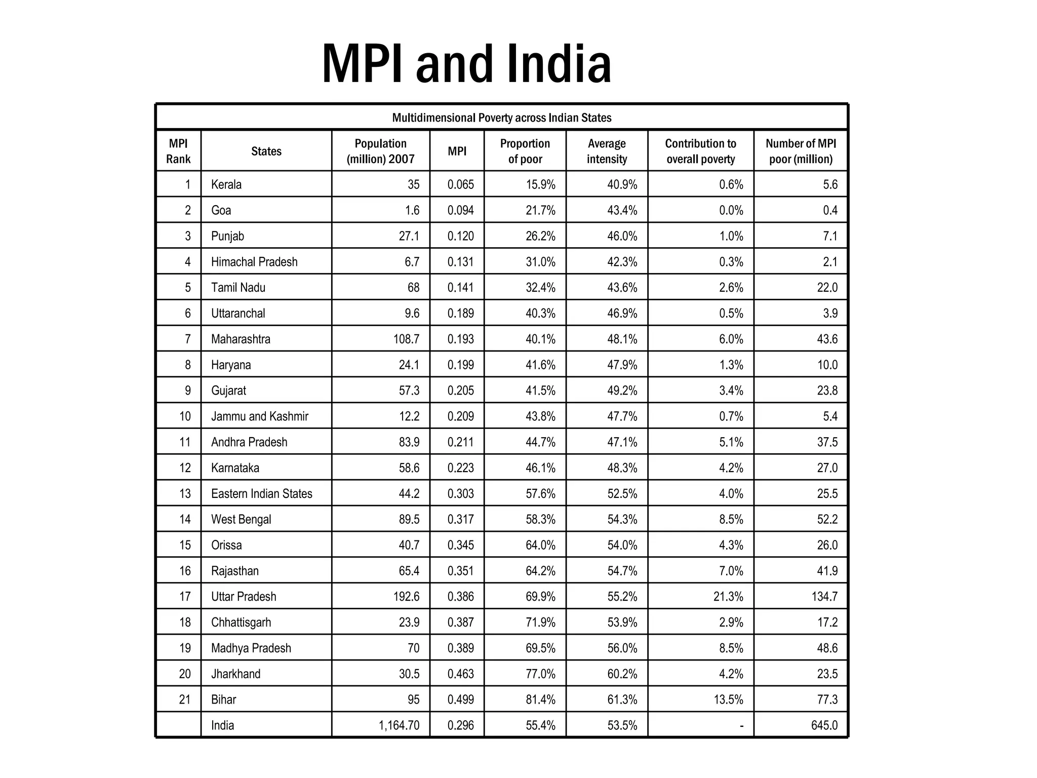 MPI and India 645.0 - 53.5% 55.4% 0.296 1,164.70 India    77.3 13.5% 61.3% 81.4% 0.499 95 Bihar  21 23.5 4.2% 60.2% 77.0% 0.463 30.5 Jharkhand 20 48.6 8.5% 56.0% 69.5% 0.389 70 Madhya Pradesh 19 17.2 2.9% 53.9% 71.9% 0.387 23.9 Chhattisgarh 18 134.7 21.3% 55.2% 69.9% 0.386 192.6 Uttar Pradesh 17 41.9 7.0% 54.7% 64.2% 0.351 65.4 Rajasthan 16 26.0 4.3% 54.0% 64.0% 0.345 40.7 Orissa 15 52.2 8.5% 54.3% 58.3% 0.317 89.5 West Bengal  14 25.5 4.0% 52.5% 57.6% 0.303 44.2 Eastern Indian States 13 27.0 4.2% 48.3% 46.1% 0.223 58.6 Karnataka 12 37.5 5.1% 47.1% 44.7% 0.211 83.9 Andhra Pradesh 11 5.4 0.7% 47.7% 43.8% 0.209 12.2 Jammu and Kashmir  10 23.8 3.4% 49.2% 41.5% 0.205 57.3 Gujarat  9 10.0 1.3% 47.9% 41.6% 0.199 24.1 Haryana 8 43.6 6.0% 48.1% 40.1% 0.193 108.7 Maharashtra  7 3.9 0.5% 46.9% 40.3% 0.189 9.6 Uttaranchal 6 22.0 2.6% 43.6% 32.4% 0.141 68 Tamil Nadu 5 2.1 0.3% 42.3% 31.0% 0.131 6.7 Himachal Pradesh 4 7.1 1.0% 46.0% 26.2% 0.120 27.1 Punjab  3 0.4 0.0% 43.4% 21.7% 0.094 1.6 Goa  2 5.6 0.6% 40.9% 15.9% 0.065 35 Kerala 1 Number of MPI poor (million) Contribution to overall poverty Average intensity Proportion of poor MPI Population (million) 2007 States MPI Rank Multidimensional Poverty across Indian States 