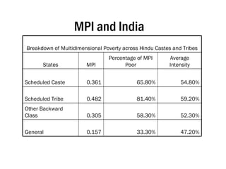 MPI and India 47.20% 33.30% 0.157 General 52.30% 58.30% 0.305 Other Backward Class 59.20% 81.40% 0.482 Scheduled Tribe 54.80% 65.80% 0.361 Scheduled Caste Average Intensity Percentage of MPI Poor MPI States Breakdown of Multidimensional Poverty across Hindu Castes and Tribes 