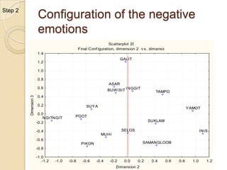The coordinate locations of the objects are interval scaled variables that can be used in subsequent analysis.Approaches of MDSProximities between pairs of objects from the same set.Metric MDSNonmetric MDSIndividual differences scaling Proximities between objects from disjoint setsUnfolding model