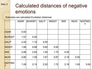 Metric MDSProximity between pairs of objects reflect the actual physical distances.Judgment of the respondents’ proximity using well calibrated instruments.Level of measurement: ratioEx.  Actual distances of one city to another.