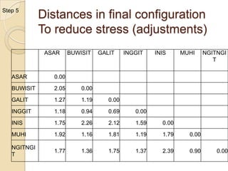Nonmetric MDSPerceived similarity of different stimuli judged on a scale that is assumed ordinal in nature.Level of measurement: interval, ratioSteps:1.  Choose the number of dimensions2.  Plot the configurations3.  Calculate the distances4.  Achieve monotonic correspondence between actual distance and dissimilarities.5.  Reduce stress 