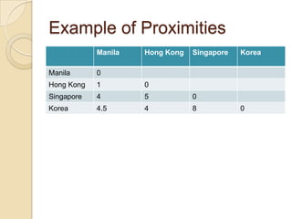 When our information is an assessment of the relative proximity or similarity between pairs of objects in the data set.