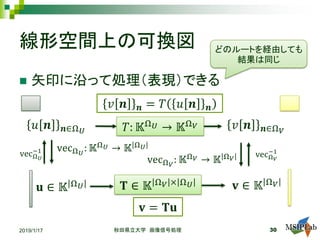 線形空間上の可換図
 矢印に沿って処理（表現）できる
2019/1/17 秋田県立大学 画像信号処理 30
𝑢𝑢 𝒏𝒏 𝒏𝒏∈Ω 𝑈𝑈
𝑣𝑣 𝒏𝒏 𝒏𝒏∈Ω 𝑉𝑉𝑇𝑇: 𝕂𝕂Ω 𝑈𝑈 → 𝕂𝕂Ω𝑉𝑉
𝐯𝐯 ∈ 𝕂𝕂 Ω𝑉𝑉
vecΩ 𝑉𝑉
: 𝕂𝕂Ω 𝑉𝑉 → 𝕂𝕂 Ω 𝑉𝑉
vecΩ 𝑉𝑉
−1
𝑣𝑣 𝒏𝒏 𝒏𝒏 = 𝑇𝑇 𝑢𝑢 𝒏𝒏 𝒏𝒏
𝐓𝐓 ∈ 𝕂𝕂 Ω𝑉𝑉 × Ω 𝑈𝑈
𝐯𝐯 = 𝐓𝐓𝐓𝐓
𝐮𝐮 ∈ 𝕂𝕂 Ω 𝑈𝑈
vecΩ 𝑈𝑈
: 𝕂𝕂Ω 𝑈𝑈 → 𝕂𝕂 Ω 𝑈𝑈
vecΩ 𝑈𝑈
−1
どのルートを経由しても
結果は同じ
 