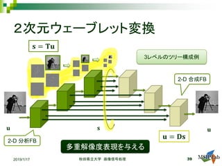 ２次元ウェーブレット変換
2-D 分析FB
2-D 合成FB
3レベルのツリー構成例
2019/1/17 秋田県立大学 画像信号処理 39
𝐬𝐬 = 𝐓𝐓𝐓𝐓
𝐮𝐮 = 𝐃𝐃𝐃𝐃
𝐬𝐬𝐮𝐮 𝐮𝐮
多重解像度表現を与える
 