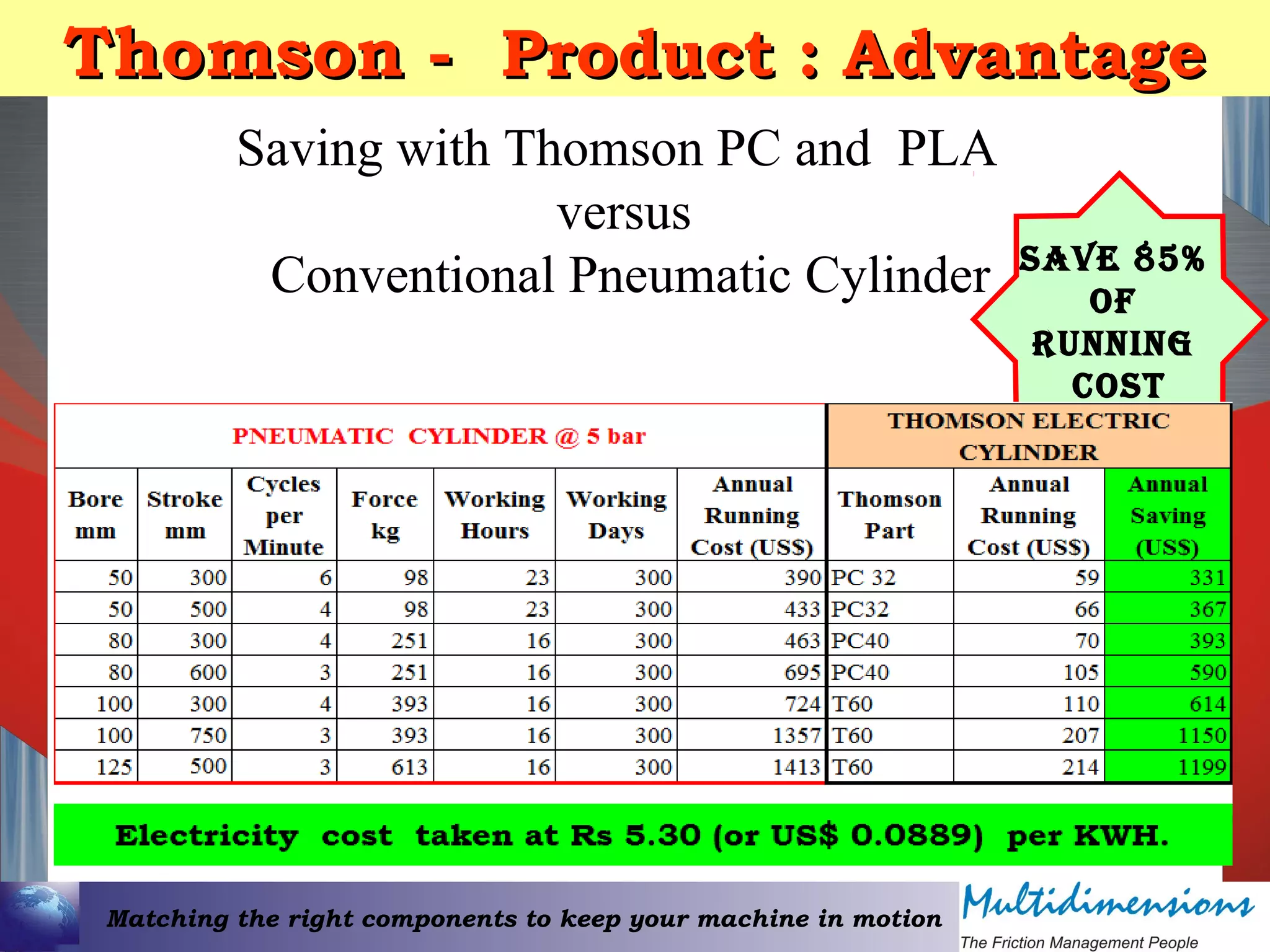 Matching the right components to keep your machine in motion
Save 85%
of
Running
CoSt
Thomson -Thomson - Product : AdvantageProduct : Advantage
Saving with Thomson PC and PLA
versus
Conventional Pneumatic Cylinder
 