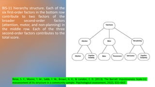 BIS‐11 hierarchy structure. Each of the
six first‐order factors in the bottom row
contribute to two factors of the
broader second‐order factors
(attention, motor, and non‐planning) in
the middle row. Each of the three
second‐order factors contributes to the
total score.
Reise, S. P., Moore, T. M., Sabb, F. W., Brown, A. K., & London, E. D. (2013). The Barratt Impulsiveness Scale-11:
reassessment of its structure in a community sample. Psychological assessment, 25(2), 631–642.
 