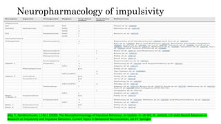 Neuropharmacology of impulsivity
attij, T., Vanderschuren, L.J.M.J. (2020). The Neuropharmacology of Impulsive Behaviour, an Update. In: de Wit, H., Jentsch, J.D. (eds) Recent Advances in
Research on Impulsivity and Impulsive Behaviors. Current Topics in Behavioral Neurosciences, vol 47. Springer
 