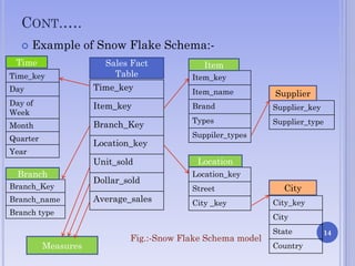 CONT.….
      Example of Snow Flake Schema:-
 Time                  Sales Fact            Item
Time_key                 Table            Item_key
Day                  Time_key             Item_name          Supplier
Day of               Item_key             Brand              Supplier_key
Week
                                          Types              Supplier_type
Month                Branch_Key
Quarter                                   Suppiler_types
                     Location_key
Year
                     Unit_sold             Location
  Branch                                  Location_key
                     Dollar_sold
Branch_Key                                Street               City
Branch_name          Average_sales        City _key          City_key
Branch type
                                                             City
                                                             State          14
                             Fig.:-Snow Flake Schema model
          Measures                                           Country
 