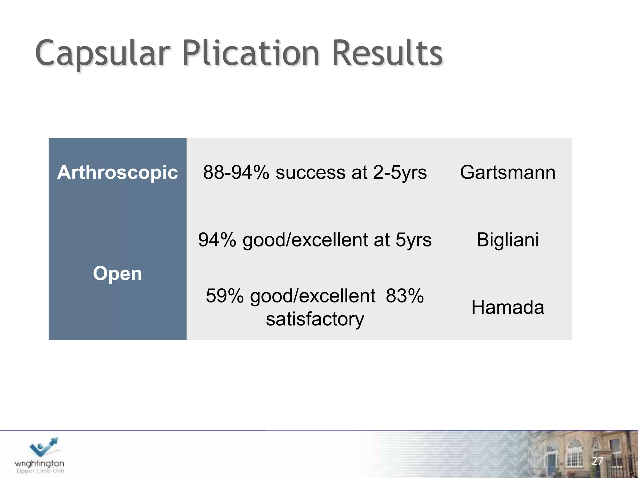 Patients 
• 23 patients (16 ) 
• Average age 27 (19 – 41 years) 
• Follow-up – 15.6 months (range 4 - 40 months) 
• Previous Thermal Capsular Shrinkage: 6 
• Average Pre-Op Specialist Physio: 5.4 months 
wwwwww.w.wrigrhigtinhgttionng.ctoomn.com 
27 
 