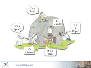 ? MDI 
www.wrightington.com 
3 
22yr secretary, asymptomatic 
Hyperlax in all directions 
ANTERIOR 
POSTERIOR INFERIOR 
 