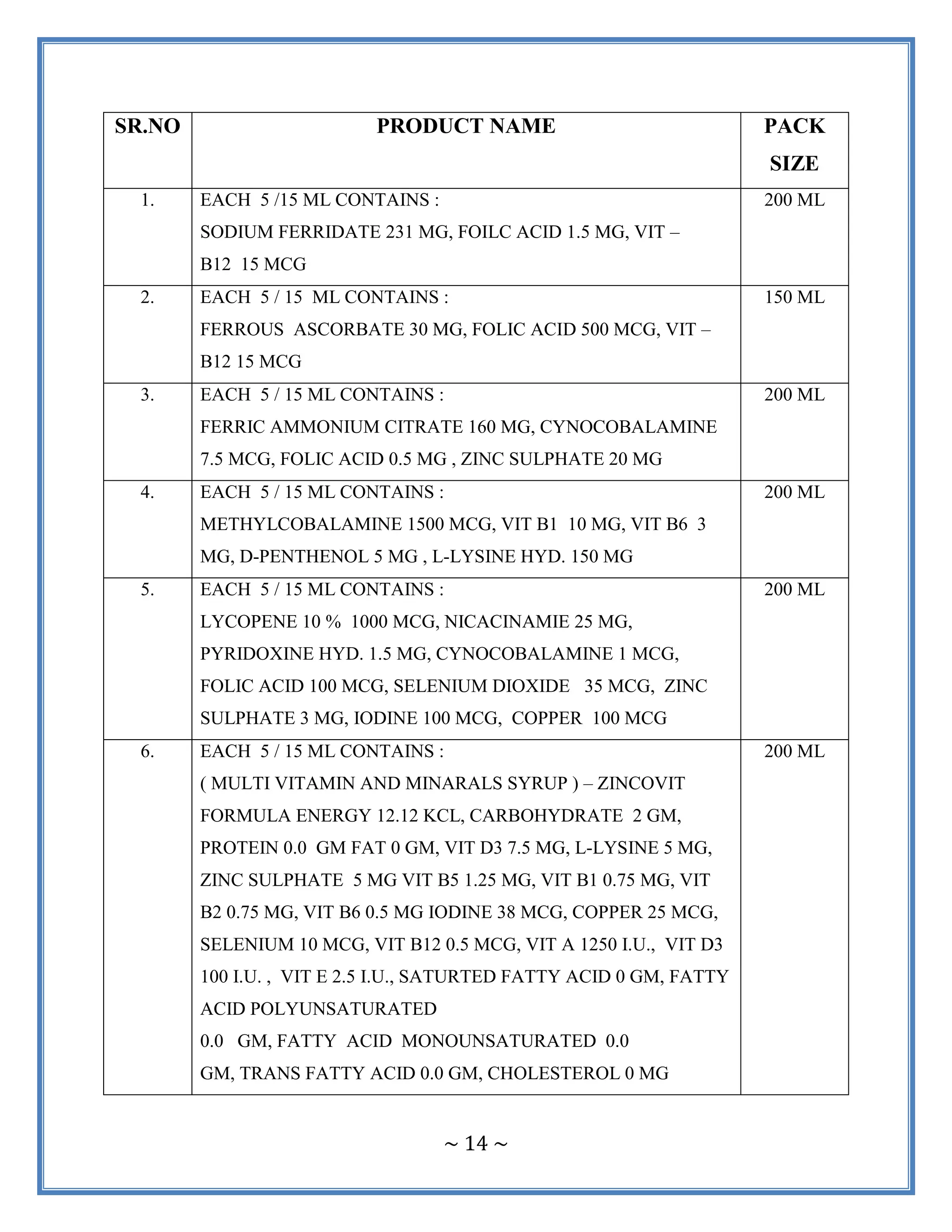 ~ 14 ~
SR.NO PRODUCT NAME PACK
SIZE
1. EACH 5 /15 ML CONTAINS :
SODIUM FERRIDATE 231 MG, FOILC ACID 1.5 MG, VIT –
B12 15 MCG
200 ML
2. EACH 5 / 15 ML CONTAINS :
FERROUS ASCORBATE 30 MG, FOLIC ACID 500 MCG, VIT –
B12 15 MCG
150 ML
3. EACH 5 / 15 ML CONTAINS :
FERRIC AMMONIUM CITRATE 160 MG, CYNOCOBALAMINE
7.5 MCG, FOLIC ACID 0.5 MG , ZINC SULPHATE 20 MG
200 ML
4. EACH 5 / 15 ML CONTAINS :
METHYLCOBALAMINE 1500 MCG, VIT B1 10 MG, VIT B6 3
MG, D-PENTHENOL 5 MG , L-LYSINE HYD. 150 MG
200 ML
5. EACH 5 / 15 ML CONTAINS :
LYCOPENE 10 % 1000 MCG, NICACINAMIE 25 MG,
PYRIDOXINE HYD. 1.5 MG, CYNOCOBALAMINE 1 MCG,
FOLIC ACID 100 MCG, SELENIUM DIOXIDE 35 MCG, ZINC
SULPHATE 3 MG, IODINE 100 MCG, COPPER 100 MCG
200 ML
6. EACH 5 / 15 ML CONTAINS :
( MULTI VITAMIN AND MINARALS SYRUP ) – ZINCOVIT
FORMULA ENERGY 12.12 KCL, CARBOHYDRATE 2 GM,
PROTEIN 0.0 GM FAT 0 GM, VIT D3 7.5 MG, L-LYSINE 5 MG,
ZINC SULPHATE 5 MG VIT B5 1.25 MG, VIT B1 0.75 MG, VIT
B2 0.75 MG, VIT B6 0.5 MG IODINE 38 MCG, COPPER 25 MCG,
SELENIUM 10 MCG, VIT B12 0.5 MCG, VIT A 1250 I.U., VIT D3
100 I.U. , VIT E 2.5 I.U., SATURTED FATTY ACID 0 GM, FATTY
ACID POLYUNSATURATED
0.0 GM, FATTY ACID MONOUNSATURATED 0.0
GM, TRANS FATTY ACID 0.0 GM, CHOLESTEROL 0 MG
200 ML
 