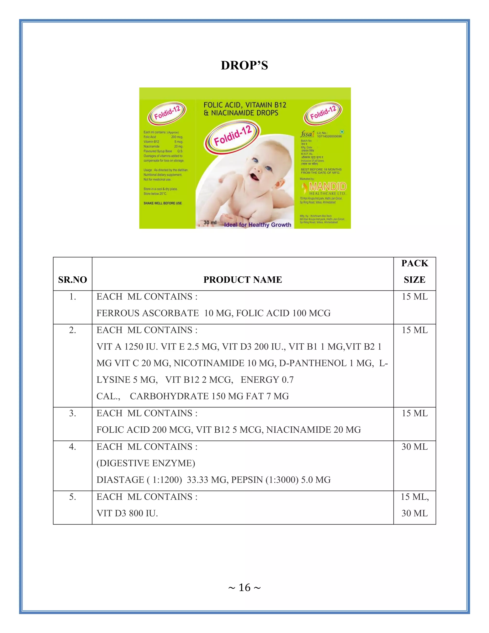 ~ 16 ~
DROP’S
SR.NO PRODUCT NAME
PACK
SIZE
1. EACH ML CONTAINS :
FERROUS ASCORBATE 10 MG, FOLIC ACID 100 MCG
15 ML
2. EACH ML CONTAINS :
VIT A 1250 IU. VIT E 2.5 MG, VIT D3 200 IU., VIT B1 1 MG,VIT B2 1
MG VIT C 20 MG, NICOTINAMIDE 10 MG, D-PANTHENOL 1 MG, L-
LYSINE 5 MG, VIT B12 2 MCG, ENERGY 0.7
CAL., CARBOHYDRATE 150 MG FAT 7 MG
15 ML
3. EACH ML CONTAINS :
FOLIC ACID 200 MCG, VIT B12 5 MCG, NIACINAMIDE 20 MG
15 ML
4. EACH ML CONTAINS :
(DIGESTIVE ENZYME)
DIASTAGE ( 1:1200) 33.33 MG, PEPSIN (1:3000) 5.0 MG
30 ML
5. EACH ML CONTAINS :
VIT D3 800 IU.
15 ML,
30 ML
 