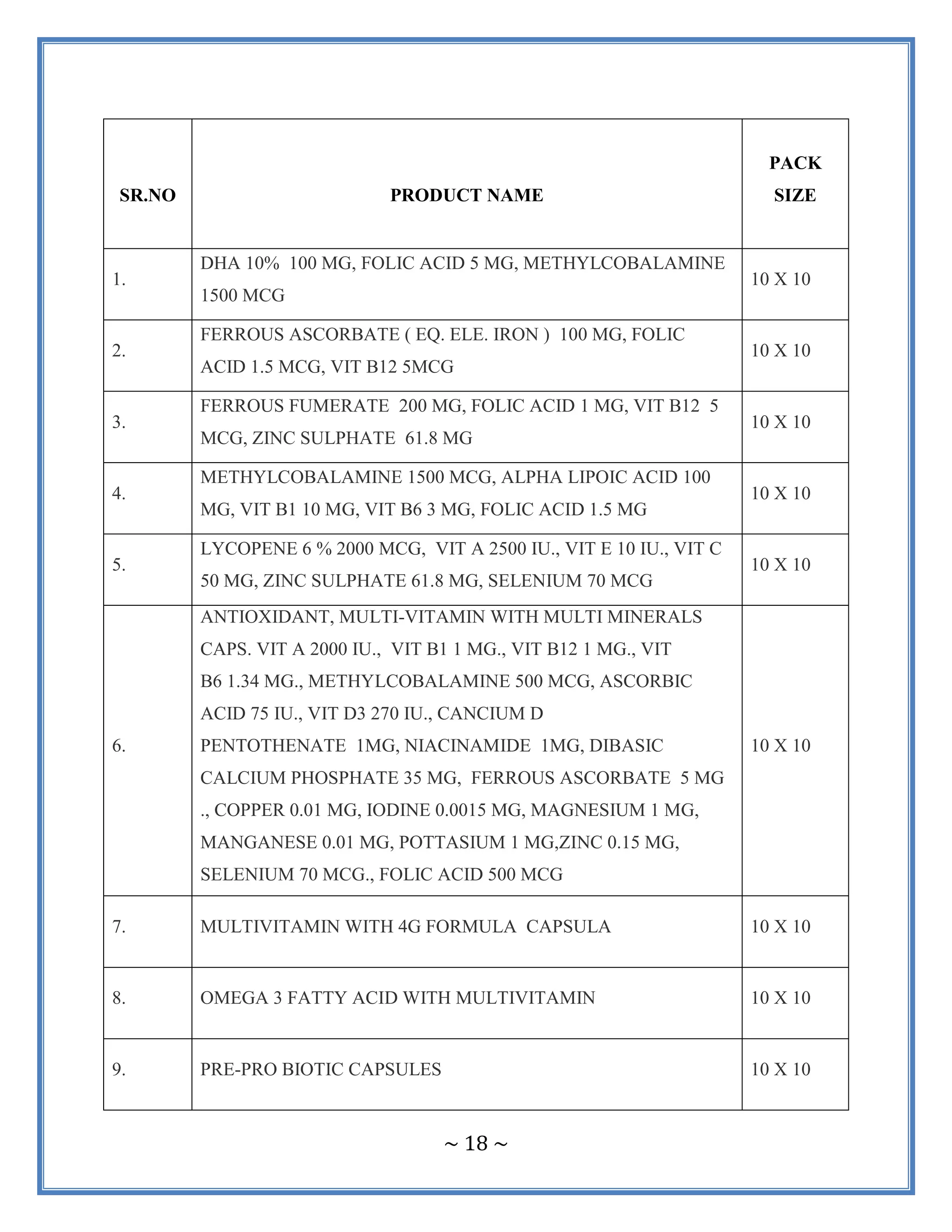 ~ 18 ~
SR.NO PRODUCT NAME
PACK
SIZE
1.
DHA 10% 100 MG, FOLIC ACID 5 MG, METHYLCOBALAMINE
1500 MCG
10 X 10
2.
FERROUS ASCORBATE ( EQ. ELE. IRON ) 100 MG, FOLIC
ACID 1.5 MCG, VIT B12 5MCG
10 X 10
3.
FERROUS FUMERATE 200 MG, FOLIC ACID 1 MG, VIT B12 5
MCG, ZINC SULPHATE 61.8 MG
10 X 10
4.
METHYLCOBALAMINE 1500 MCG, ALPHA LIPOIC ACID 100
MG, VIT B1 10 MG, VIT B6 3 MG, FOLIC ACID 1.5 MG
10 X 10
5.
LYCOPENE 6 % 2000 MCG, VIT A 2500 IU., VIT E 10 IU., VIT C
50 MG, ZINC SULPHATE 61.8 MG, SELENIUM 70 MCG
10 X 10
6.
ANTIOXIDANT, MULTI-VITAMIN WITH MULTI MINERALS
CAPS. VIT A 2000 IU., VIT B1 1 MG., VIT B12 1 MG., VIT
B6 1.34 MG., METHYLCOBALAMINE 500 MCG, ASCORBIC
ACID 75 IU., VIT D3 270 IU., CANCIUM D
PENTOTHENATE 1MG, NIACINAMIDE 1MG, DIBASIC
CALCIUM PHOSPHATE 35 MG, FERROUS ASCORBATE 5 MG
., COPPER 0.01 MG, IODINE 0.0015 MG, MAGNESIUM 1 MG,
MANGANESE 0.01 MG, POTTASIUM 1 MG,ZINC 0.15 MG,
SELENIUM 70 MCG., FOLIC ACID 500 MCG
10 X 10
7. MULTIVITAMIN WITH 4G FORMULA CAPSULA 10 X 10
8. OMEGA 3 FATTY ACID WITH MULTIVITAMIN 10 X 10
9. PRE-PRO BIOTIC CAPSULES 10 X 10
 