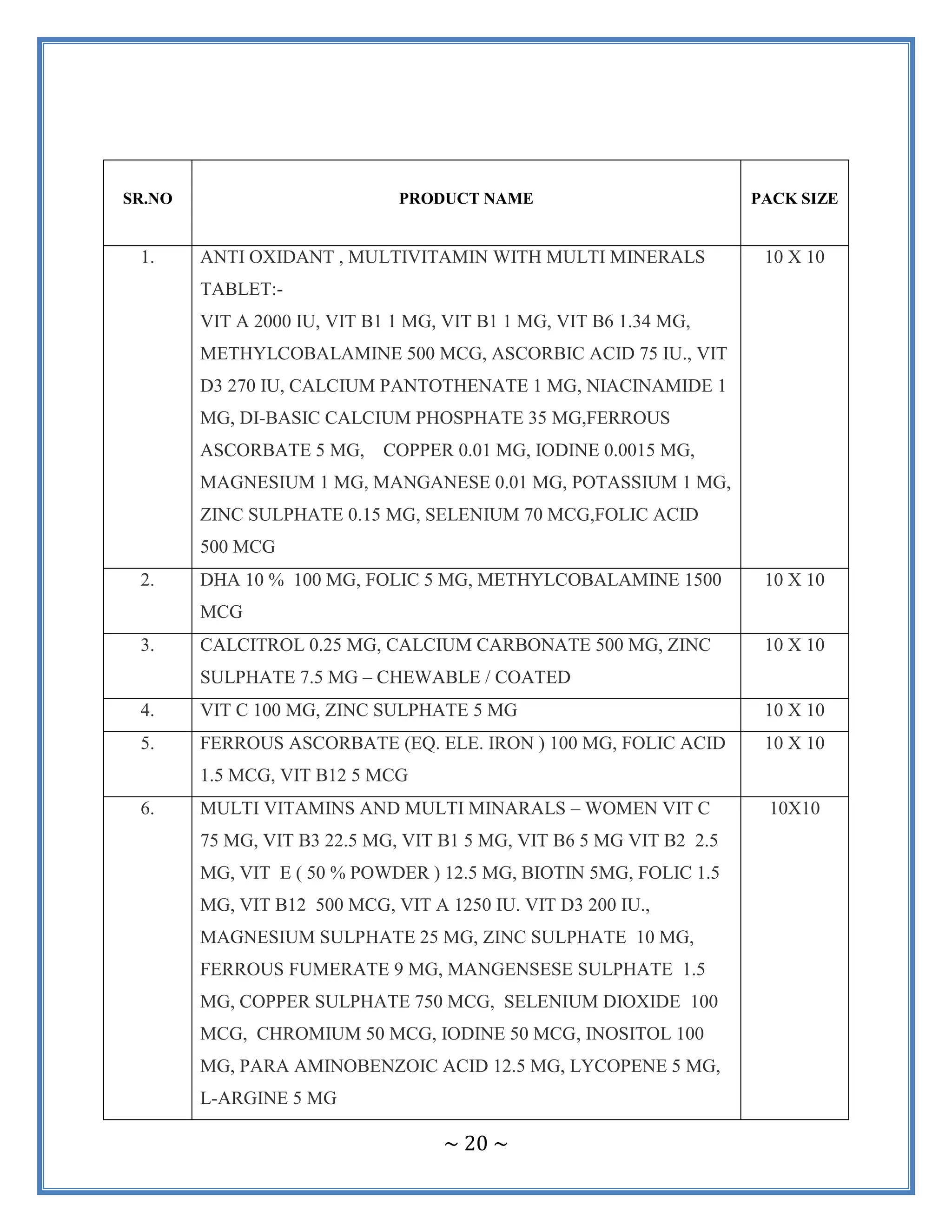 ~ 20 ~
SR.NO PRODUCT NAME PACK SIZE
1. ANTI OXIDANT , MULTIVITAMIN WITH MULTI MINERALS
TABLET:-
VIT A 2000 IU, VIT B1 1 MG, VIT B1 1 MG, VIT B6 1.34 MG,
METHYLCOBALAMINE 500 MCG, ASCORBIC ACID 75 IU., VIT
D3 270 IU, CALCIUM PANTOTHENATE 1 MG, NIACINAMIDE 1
MG, DI-BASIC CALCIUM PHOSPHATE 35 MG,FERROUS
ASCORBATE 5 MG, COPPER 0.01 MG, IODINE 0.0015 MG,
MAGNESIUM 1 MG, MANGANESE 0.01 MG, POTASSIUM 1 MG,
ZINC SULPHATE 0.15 MG, SELENIUM 70 MCG,FOLIC ACID
500 MCG
10 X 10
2. DHA 10 % 100 MG, FOLIC 5 MG, METHYLCOBALAMINE 1500
MCG
10 X 10
3. CALCITROL 0.25 MG, CALCIUM CARBONATE 500 MG, ZINC
SULPHATE 7.5 MG – CHEWABLE / COATED
10 X 10
4. VIT C 100 MG, ZINC SULPHATE 5 MG 10 X 10
5. FERROUS ASCORBATE (EQ. ELE. IRON ) 100 MG, FOLIC ACID
1.5 MCG, VIT B12 5 MCG
10 X 10
6. MULTI VITAMINS AND MULTI MINARALS – WOMEN VIT C
75 MG, VIT B3 22.5 MG, VIT B1 5 MG, VIT B6 5 MG VIT B2 2.5
MG, VIT E ( 50 % POWDER ) 12.5 MG, BIOTIN 5MG, FOLIC 1.5
MG, VIT B12 500 MCG, VIT A 1250 IU. VIT D3 200 IU.,
MAGNESIUM SULPHATE 25 MG, ZINC SULPHATE 10 MG,
FERROUS FUMERATE 9 MG, MANGENSESE SULPHATE 1.5
MG, COPPER SULPHATE 750 MCG, SELENIUM DIOXIDE 100
MCG, CHROMIUM 50 MCG, IODINE 50 MCG, INOSITOL 100
MG, PARA AMINOBENZOIC ACID 12.5 MG, LYCOPENE 5 MG,
L-ARGINE 5 MG
10X10
 