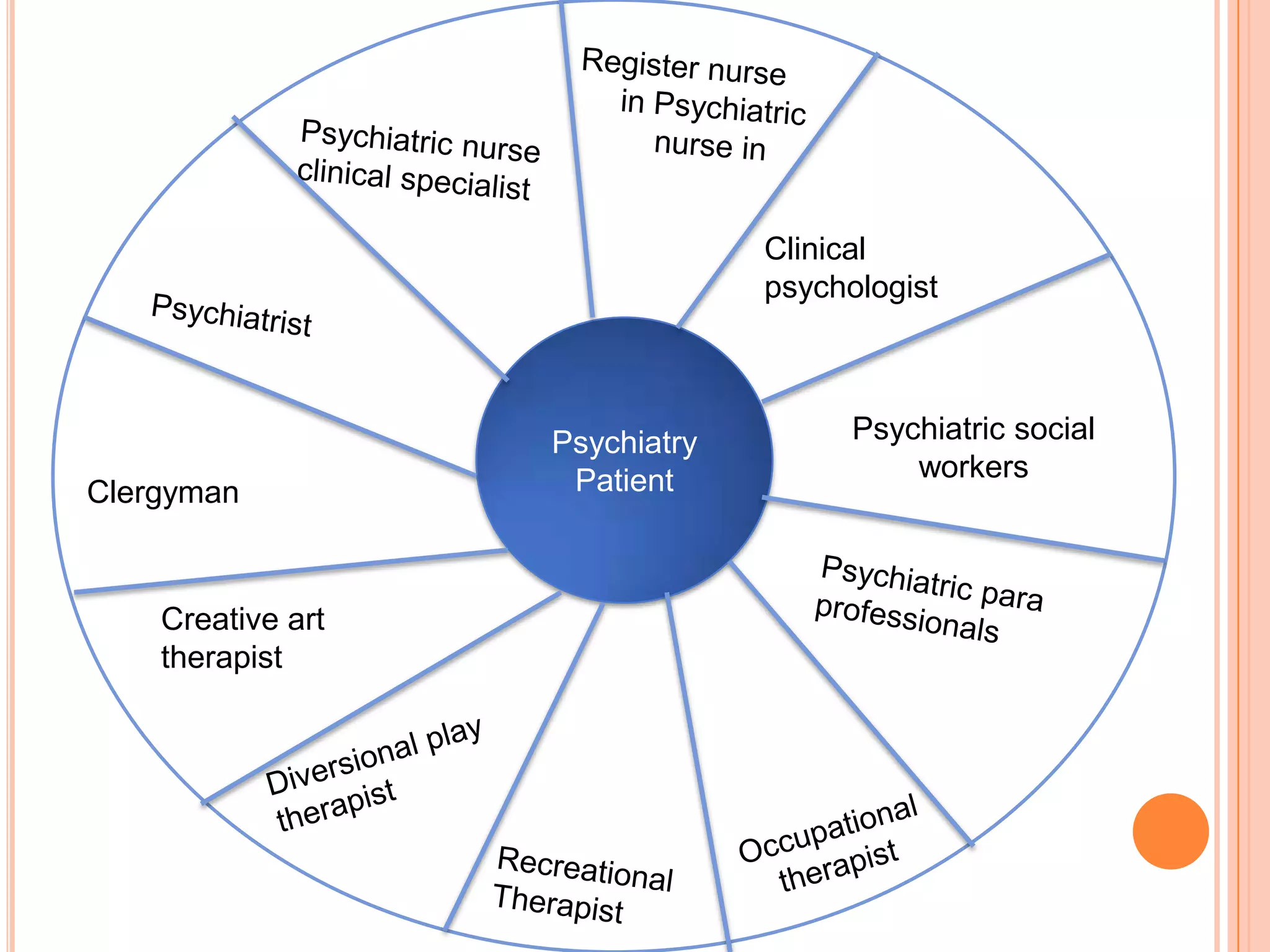 Clinical
                                psychologist



                   Psychiatry         Psychiatric social
                    Patient               workers
Clergyman



    Creative art
    therapist
 